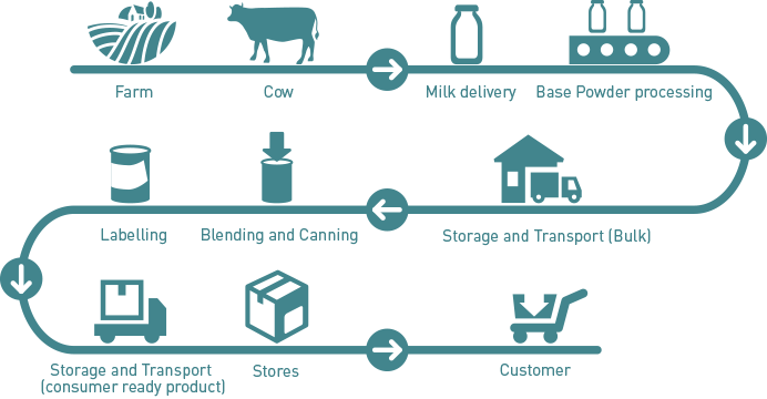 PRODUCT SUPPLY CHAIN FLOW DIAGRAM - Fernbaby Nz